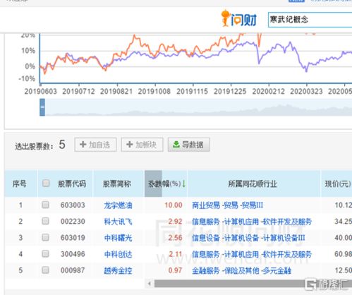 寒武紀(jì)科創(chuàng)板IPO過(guò)會(huì) 概念股現(xiàn)“過(guò)山車”行情，信息系統(tǒng)集成服務(wù)板塊迎來(lái)新機(jī)遇